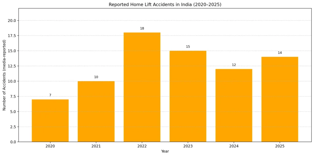Reported home lift accidents 