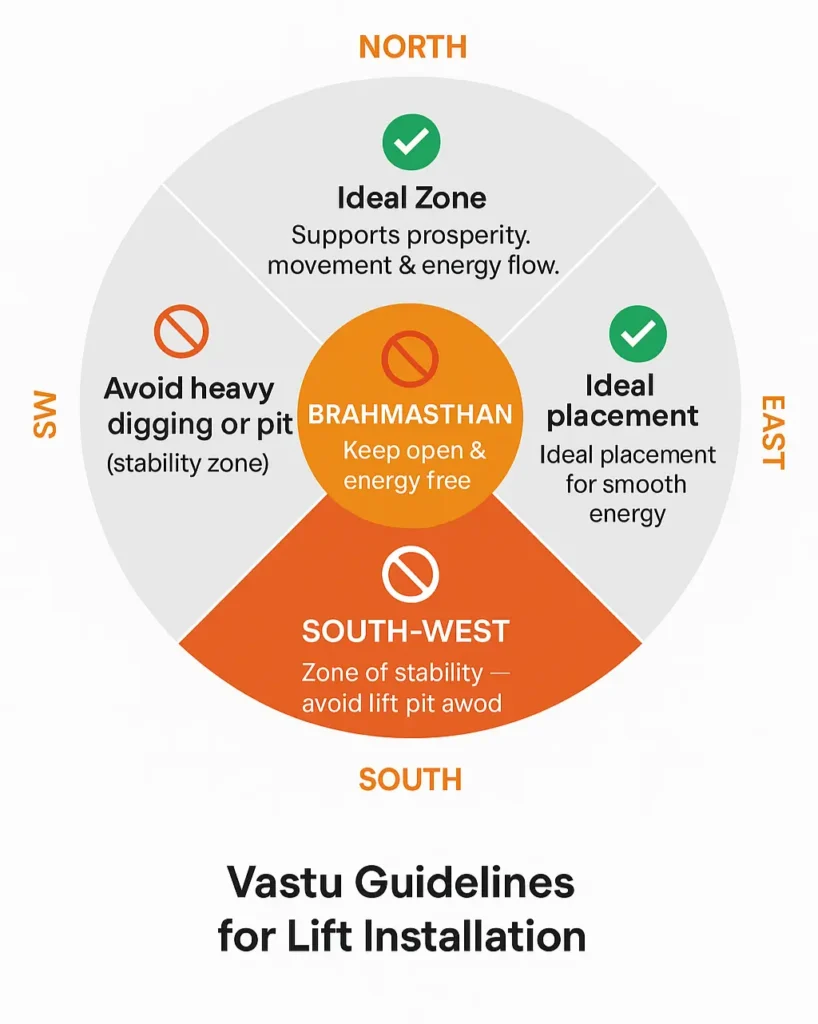 Vastu Guidelines for Lift Installation